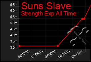 Total Graph of Suns Slave
