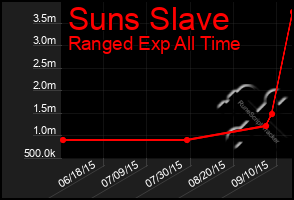 Total Graph of Suns Slave