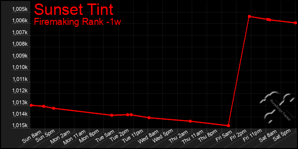 Last 7 Days Graph of Sunset Tint