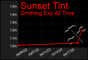 Total Graph of Sunset Tint