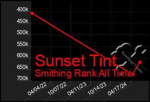 Total Graph of Sunset Tint