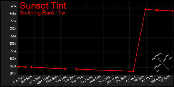 Last 7 Days Graph of Sunset Tint