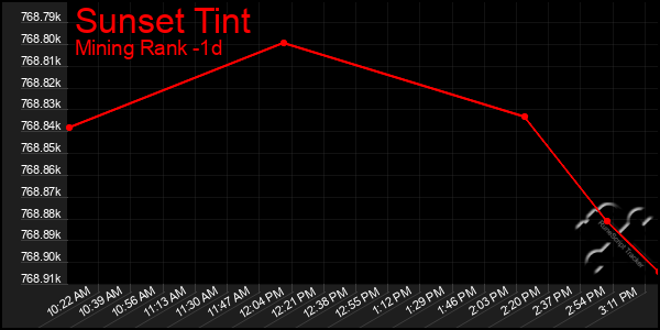 Last 24 Hours Graph of Sunset Tint