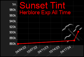 Total Graph of Sunset Tint