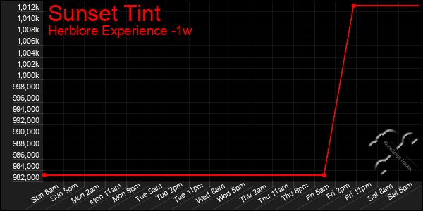 Last 7 Days Graph of Sunset Tint