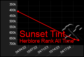 Total Graph of Sunset Tint