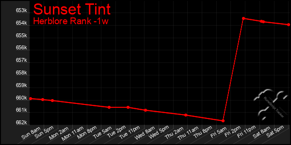 Last 7 Days Graph of Sunset Tint