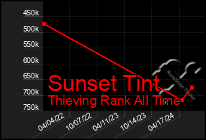 Total Graph of Sunset Tint