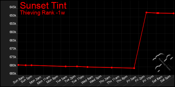 Last 7 Days Graph of Sunset Tint