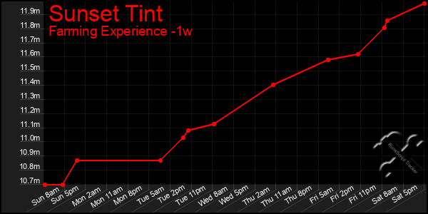 Last 7 Days Graph of Sunset Tint