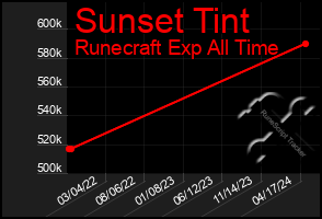 Total Graph of Sunset Tint