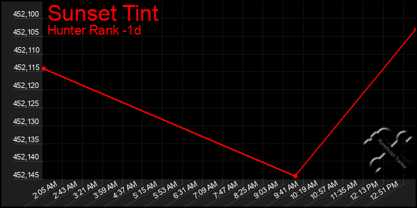 Last 24 Hours Graph of Sunset Tint