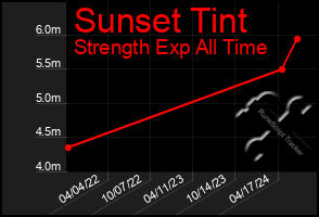 Total Graph of Sunset Tint