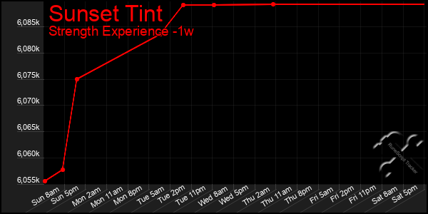 Last 7 Days Graph of Sunset Tint