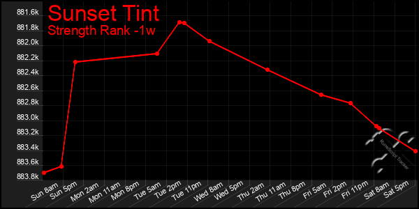 Last 7 Days Graph of Sunset Tint