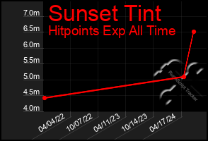 Total Graph of Sunset Tint