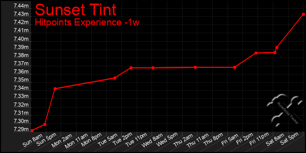 Last 7 Days Graph of Sunset Tint