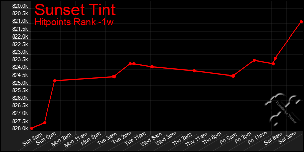 Last 7 Days Graph of Sunset Tint