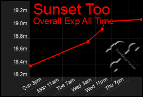 Total Graph of Sunset Too