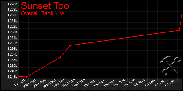 Last 7 Days Graph of Sunset Too