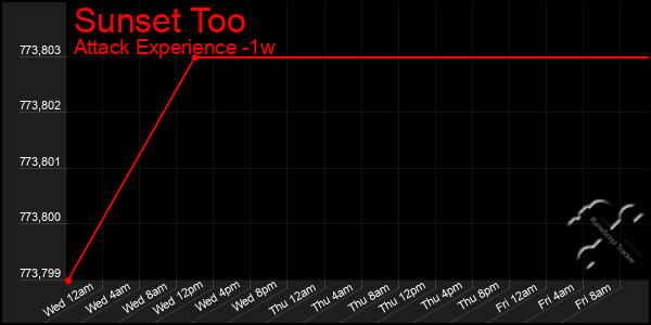 Last 7 Days Graph of Sunset Too