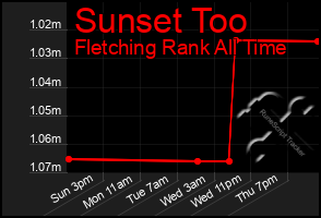 Total Graph of Sunset Too