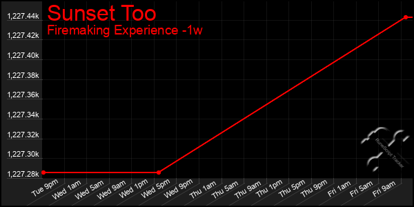 Last 7 Days Graph of Sunset Too