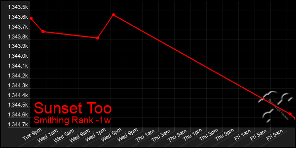 Last 7 Days Graph of Sunset Too