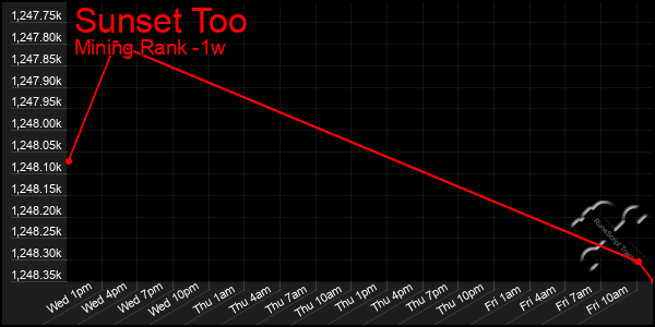 Last 7 Days Graph of Sunset Too