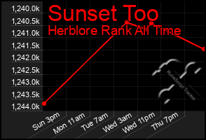 Total Graph of Sunset Too