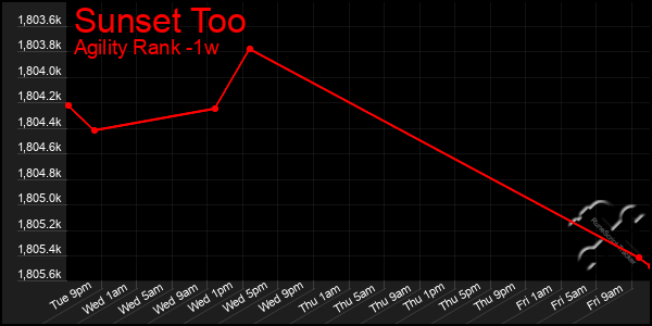 Last 7 Days Graph of Sunset Too
