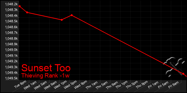 Last 7 Days Graph of Sunset Too