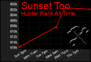 Total Graph of Sunset Too