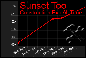 Total Graph of Sunset Too