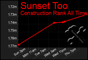 Total Graph of Sunset Too