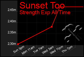 Total Graph of Sunset Too