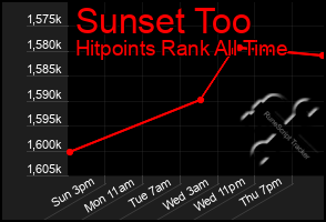 Total Graph of Sunset Too