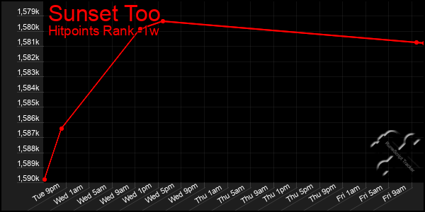 Last 7 Days Graph of Sunset Too