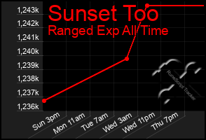 Total Graph of Sunset Too