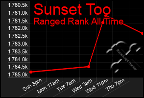 Total Graph of Sunset Too