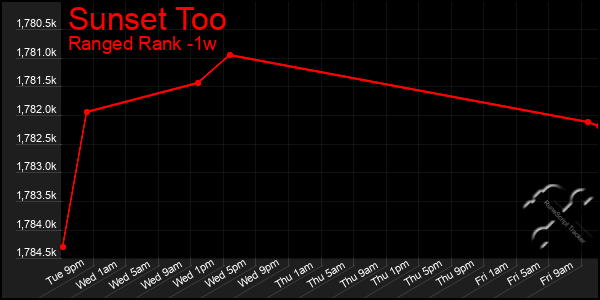 Last 7 Days Graph of Sunset Too