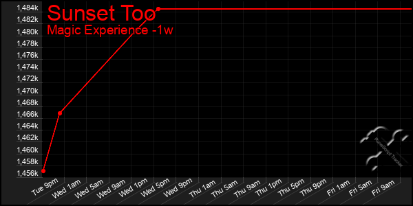 Last 7 Days Graph of Sunset Too