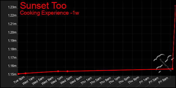 Last 7 Days Graph of Sunset Too
