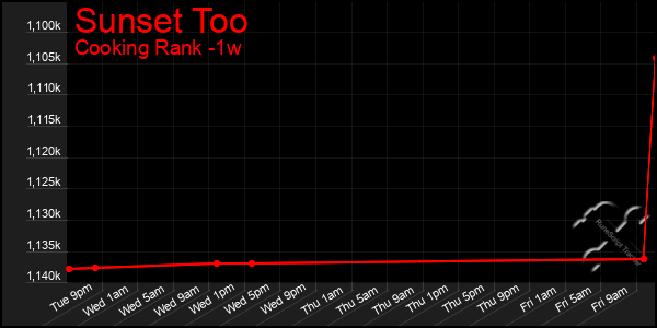Last 7 Days Graph of Sunset Too