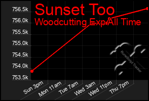 Total Graph of Sunset Too