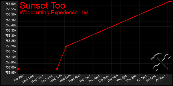 Last 7 Days Graph of Sunset Too
