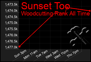 Total Graph of Sunset Too