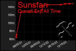 Total Graph of Sunsfan