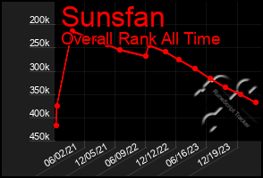 Total Graph of Sunsfan