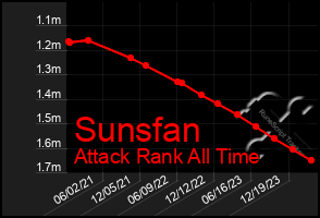 Total Graph of Sunsfan